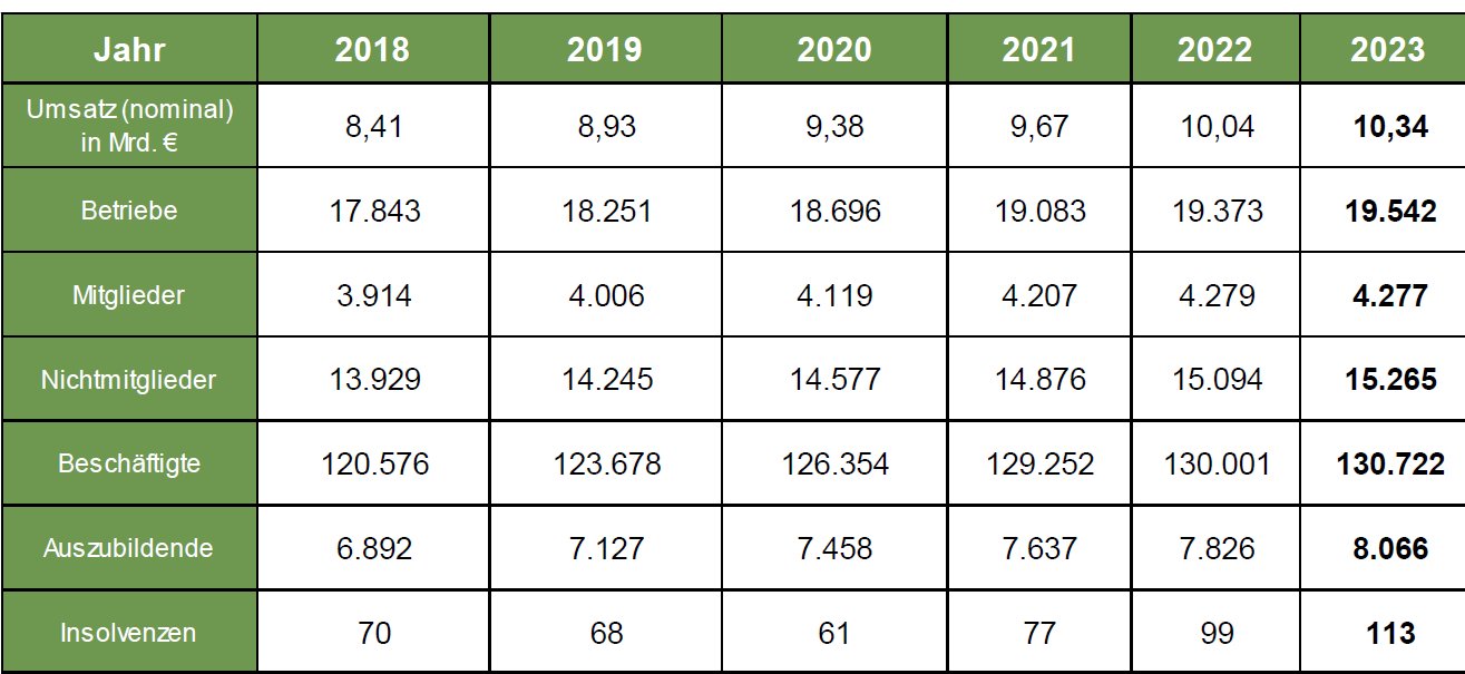 GaLaBau Jahresstatistik 2017-2021